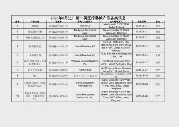 2026年8月进口第一类医疗器械产品备案信息信息服务概览