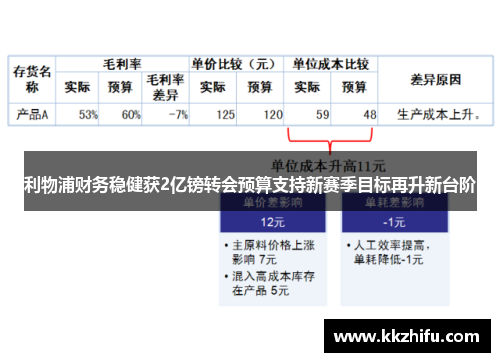 利物浦财务稳健获2亿镑转会预算支持新赛季目标再升新台阶 利物浦财务稳健获2亿镑转会预算支持新赛季目标再升新台阶